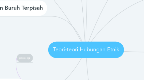 Mind Map: Teori-teori Hubungan Etnik