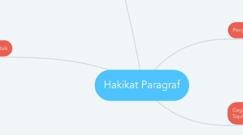 Mind Map: Hakikat Paragraf