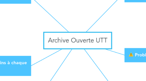 Mind Map: Archive Ouverte UTT