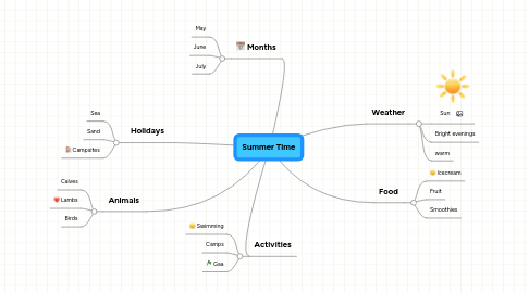 Mind Map: Summer Time