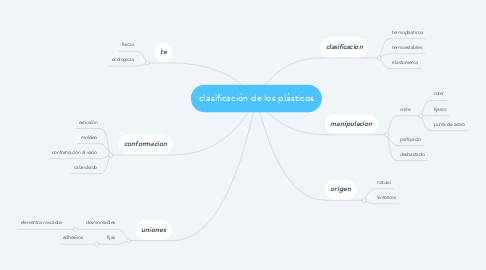 Mind Map: clasificación de los plásticos