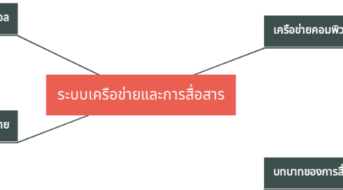 Mind Map: ระบบเครือข่ายและการสื่อสาร