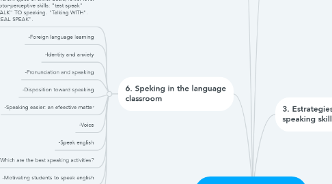 Mind Map: Teaching Speaking