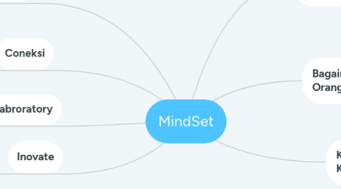 Mind Map: MindSet