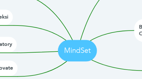 Mind Map: MindSet