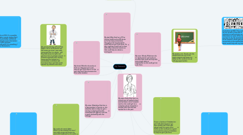 Mind Map: My Network