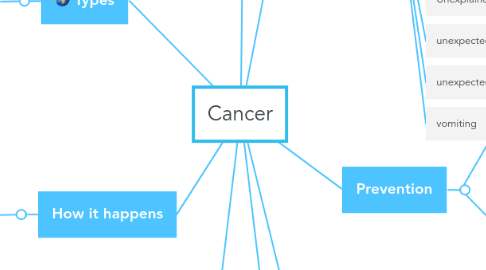 Mind Map: Cancer