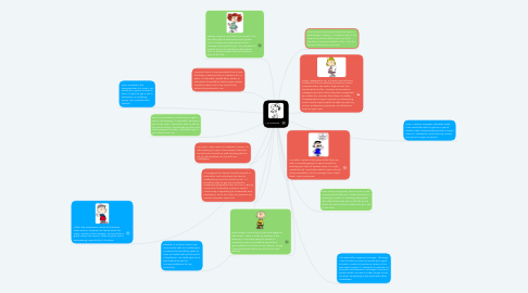 Mind Map: My Network