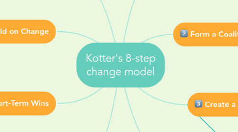 Mind Map: Kotter's 8-step change model