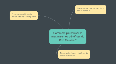 Mind Map: Comment pérenniser et maximiser les bénéfices du Rive Gauche ?
