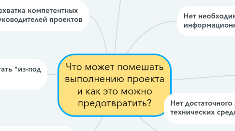 Mind Map: Что может помешать выполнению проекта и как это можно предотвратить?