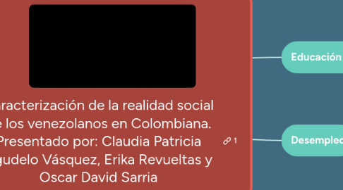 Mind Map: Caracterización de la realidad social de los venezolanos en Colombiana. Presentado por: Claudia Patricia Agudelo Vásquez, Erika Revueltas y Oscar David Sarria