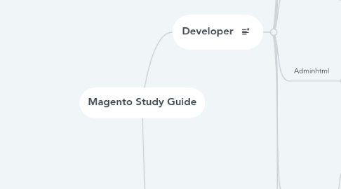 Mind Map: Magento Study Guide