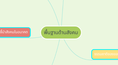 Mind Map: พื้นฐานด้านสังคม