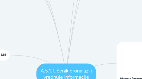 Mind Map: A.5.1. Učenik pronalazi i vrednuje informacije