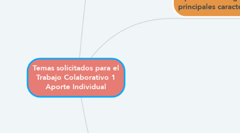 Mind Map: Temas solicitados para el Trabajo Colaborativo 1 Aporte Individual