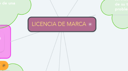 Mind Map: LICENCIA DE MARCA