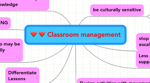 Mind Map: Classroom management