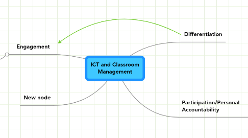 Mind Map: ICT and Classroom Management