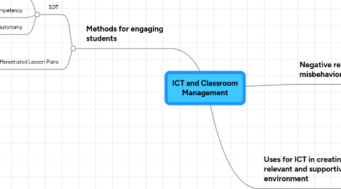 Mind Map: ICT and Classroom Management