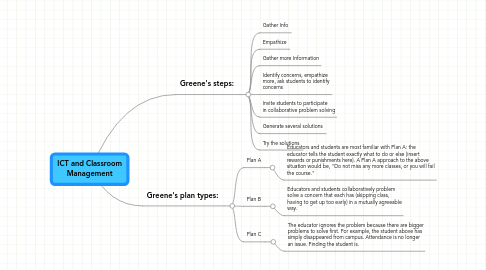 Mind Map: ICT and Classroom Management