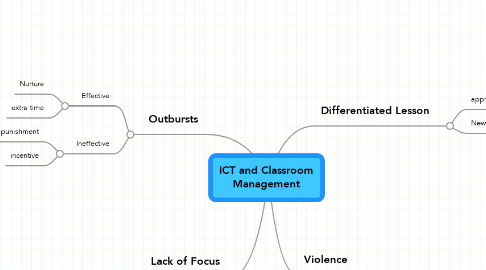 Mind Map: ICT and Classroom Management