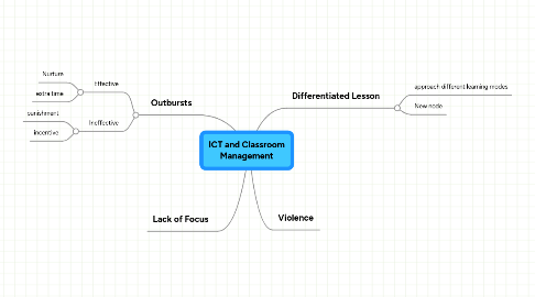 Mind Map: ICT and Classroom Management