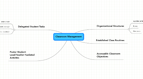 Mind Map: Classroom Management