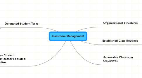 Mind Map: Classroom Management