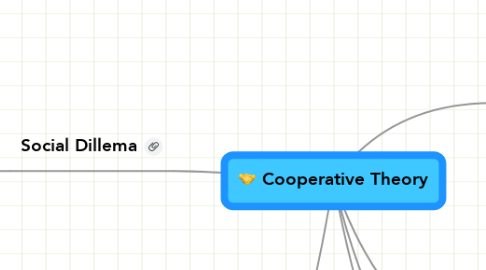 Mind Map: Cooperative Theory