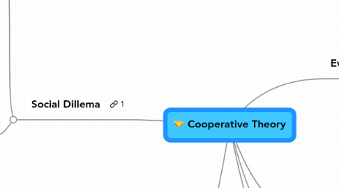 Mind Map: Cooperative Theory