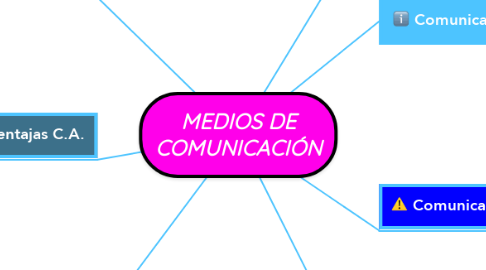 Mind Map: MEDIOS DE COMUNICACIÓN