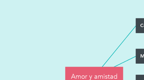 Mind Map: Amor y amistad