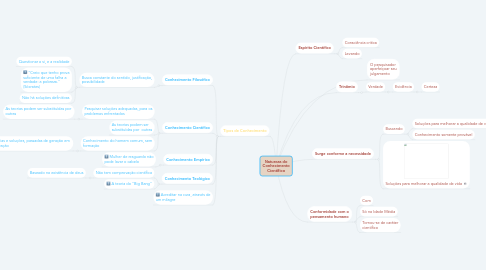 Mind Map: Natureza do Conhecimento Científico