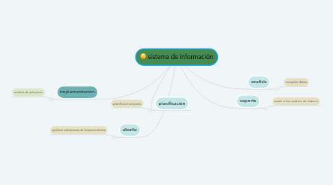 Mind Map: sistema de información