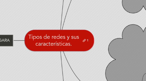 Mind Map: Tipos de redes y sus características.