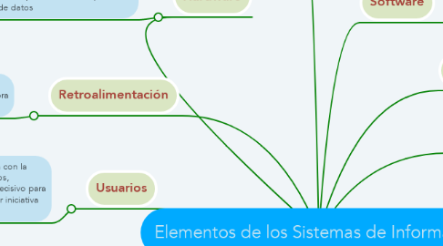 Mind Map: Elementos de los Sistemas de Informacion