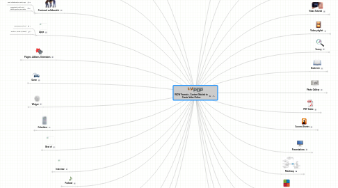 Mind Map: WOW Formats - Content Models to Create Value Online