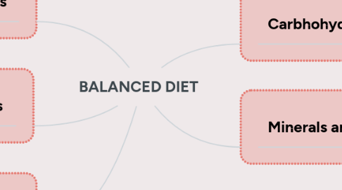 Mind Map: BALANCED DIET