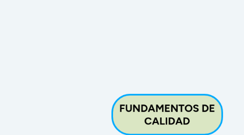 Mind Map: FUNDAMENTOS DE CALIDAD