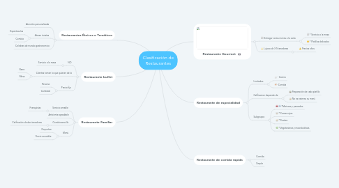 Mind Map: Clasificación de Restaurantes