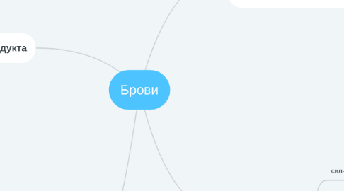 Mind Map: Брови