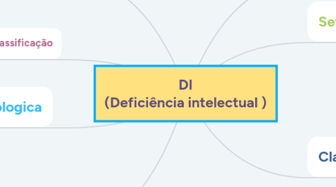 Mind Map: DI (Deficiência intelectual )