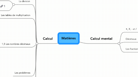 Mind Map: Matières