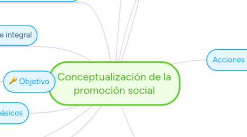 Mind Map: Conceptualización de la promoción social