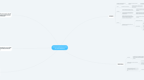 Mind Map: TIPOS DE REPRODUCCIÓN EN VERTEBRADOS