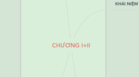 Mind Map: CHƯƠNG I+II