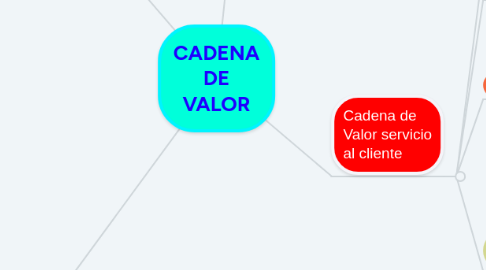 Mind Map: CADENA DE VALOR