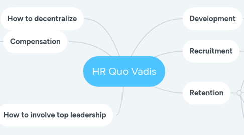 Mind Map: HR Quo Vadis