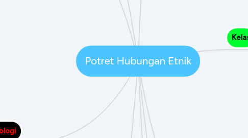 Mind Map: Potret Hubungan Etnik